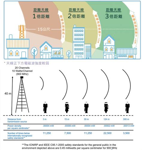 基地台正下方電磁波